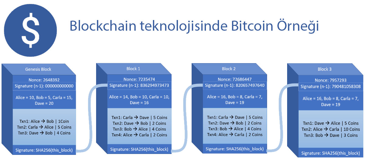 Bitcoin, blockchain teknolojisi