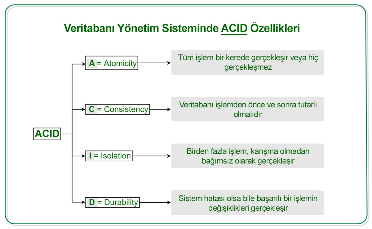 ACID özellikleri